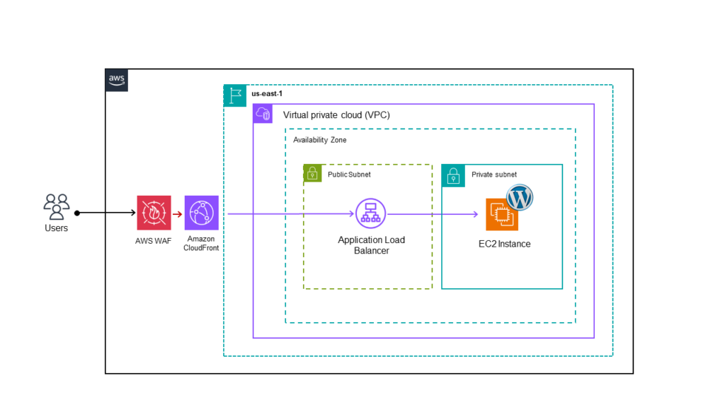 Lightning-Fast WordPress: Unleashing the Power of AWS CloudFront - Go Cloud