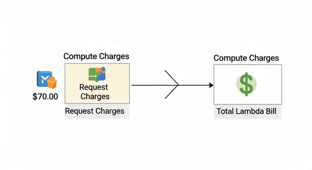 AWS Lambda Pricing | 2026 Cost Guide & Optimization Tips