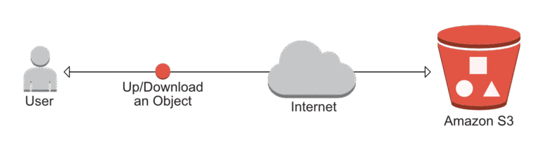 Amazon S3 vs Microsoft Azure | Cloud Storage Comparison Guide 2026 - Go ...