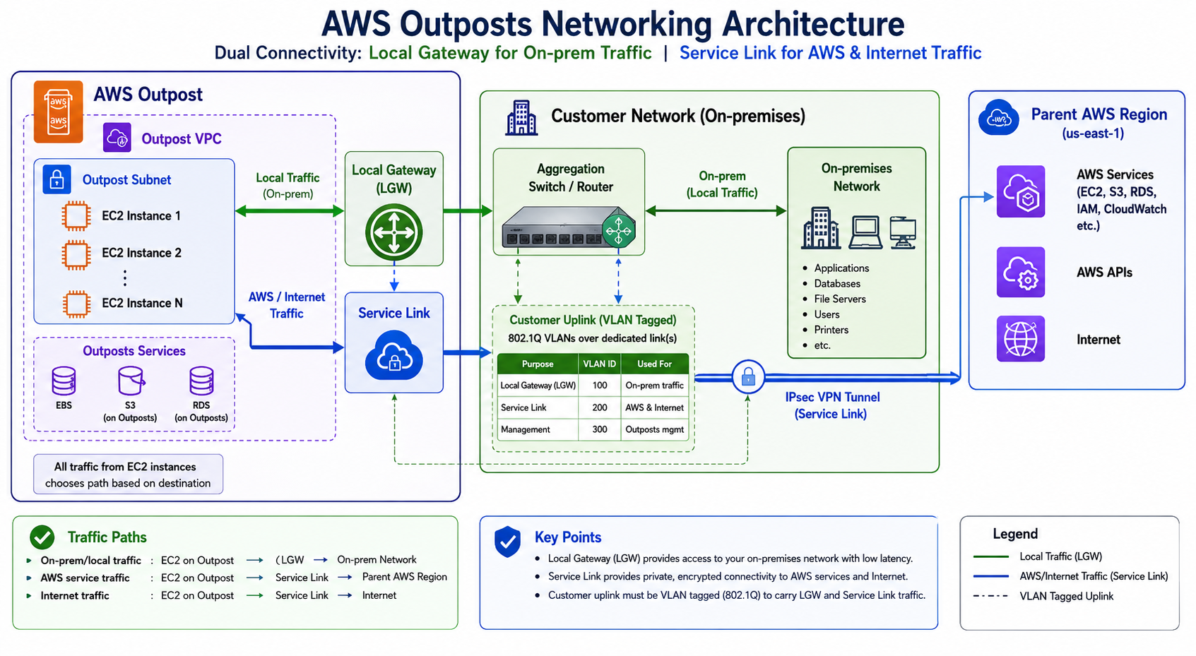 Outposts Rack Vs Server AWS Outposts | The Complete Hybrid Cloud Engineering Guide